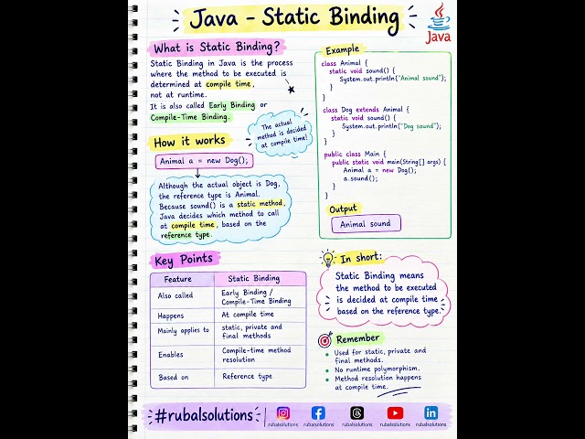 Java – Static Binding