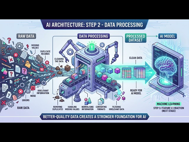 Data processing for AI Architecture