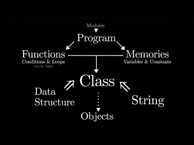 Essence of programming | Full Tutorial
