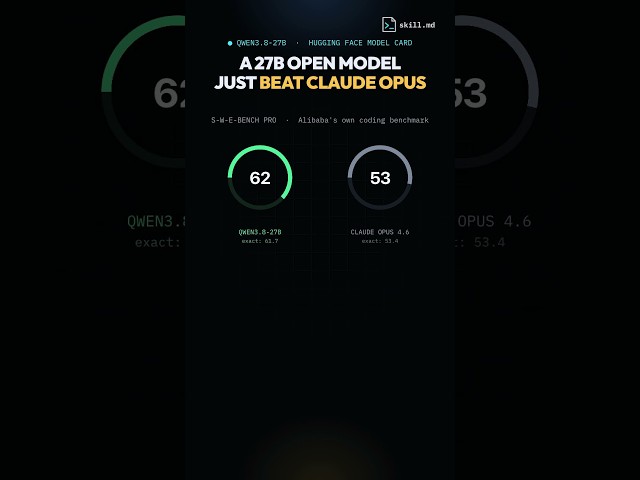 This 27B Model Beat Claude Opus on a Benchmark — Read the Footnote #shorts