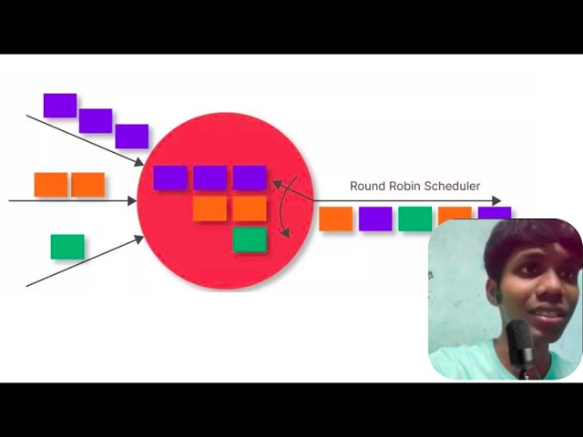 Round Robin's Algorithm CPU Scheduling Operating System   #sankarswain #roundrobin #operatingsystem