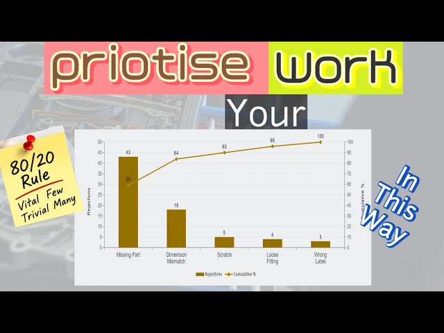 Pareto Chart | 7 QC Tools | Quality Engineering | 80/20 Principle