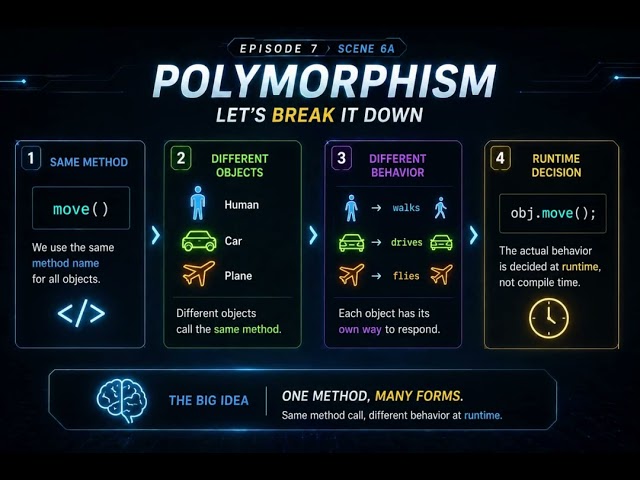 Episode 7 - Polymorphism Explained | One Method, Many Forms (OOP Series)