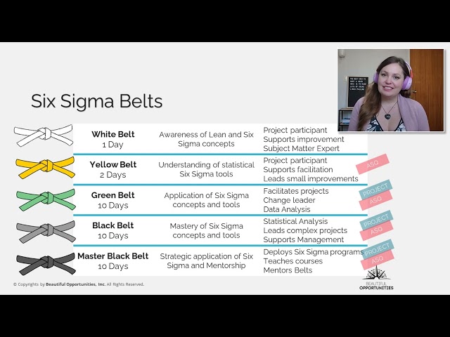 How long does it take to become a Lean Six Sigma White Belt