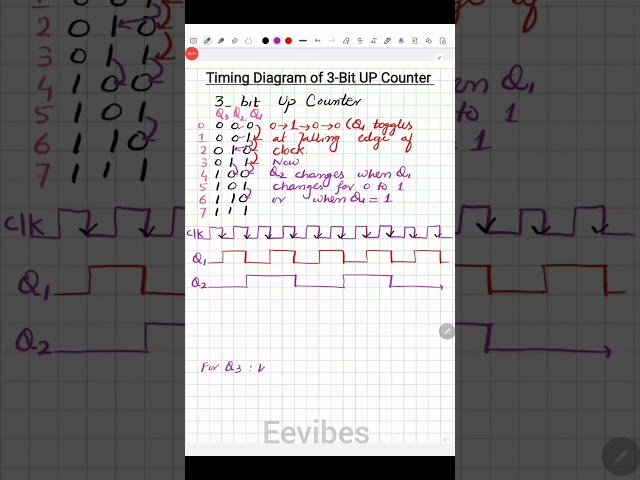 Timing Diagram of 3-bit UP Counter