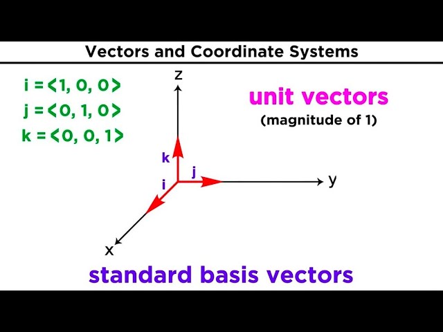 Introduction to Vectors and Their Operations