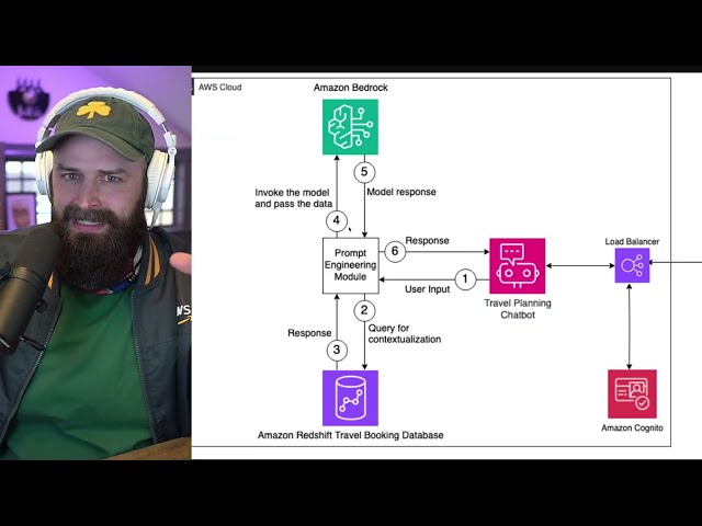 Prompt Engineering with LangChain and Redshift - Personalize Customer Experiences