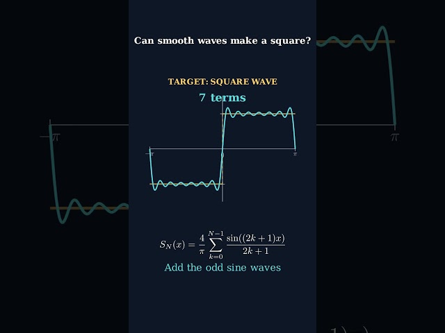 Can Sine Waves Make a Square Wave? | Fourier Series
