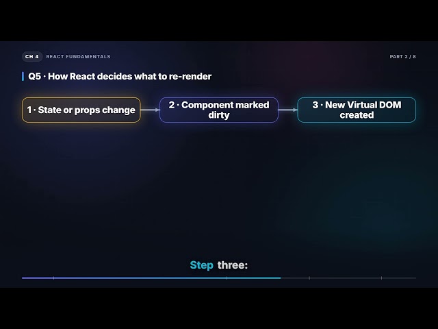 React Fiber & How React Decides What to Re-render | React Native Interview (4.2)