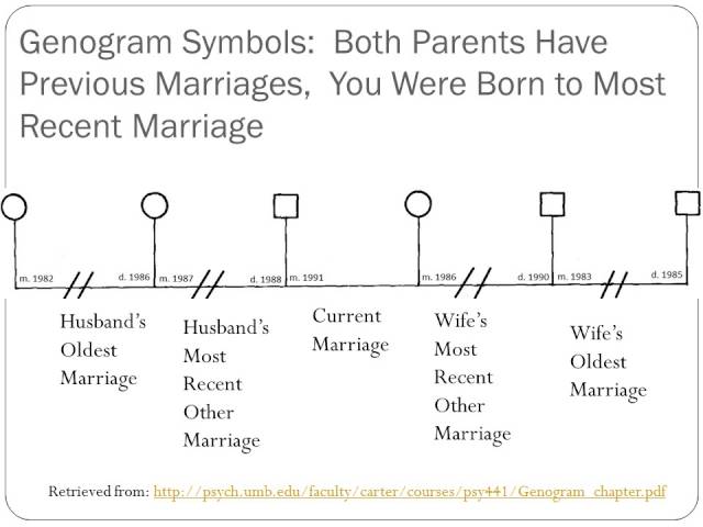 How to Make a Genogram