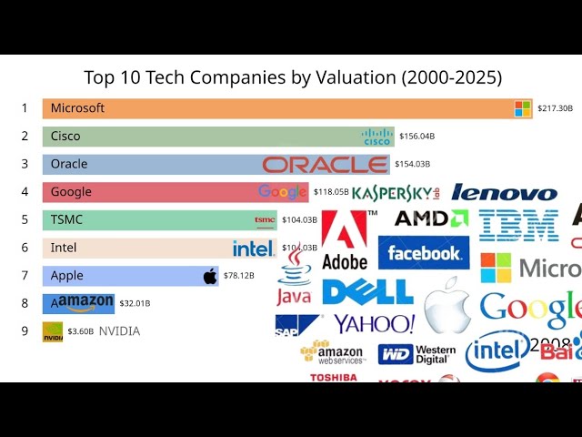 Top 10 Tech Companies by Valuation (2000-2025)