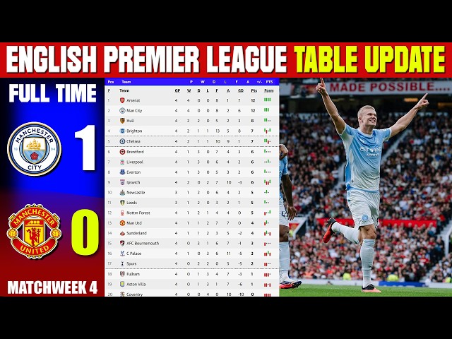 ENGLISH PREMIER LEAGUE TABLE UPDATED TODAY | PREMIER LEAGUE TABLE & STANDING 2026/27, MATCHWEEK 4
