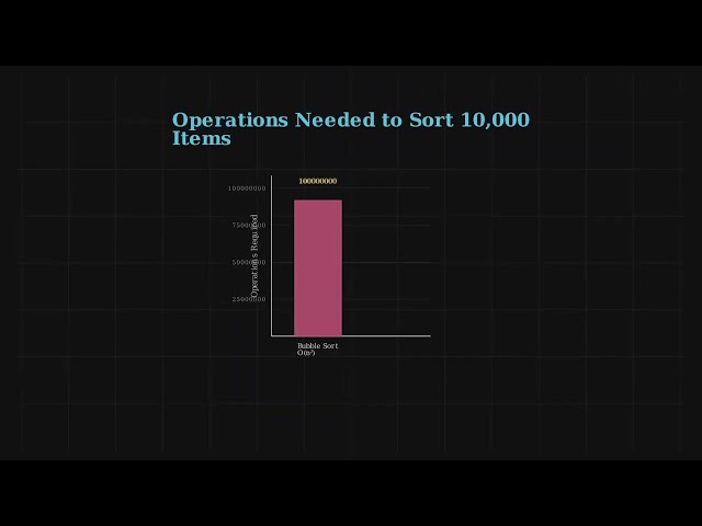 Why Sorting Algorithms Break Down at Scale
