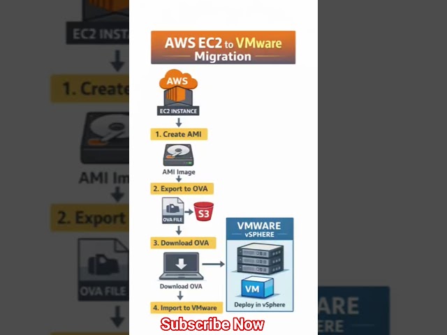 AWS EC2 to VMware Migration Step-by-Step | Cloud to On-Prem | #CloudComputing #Shorts