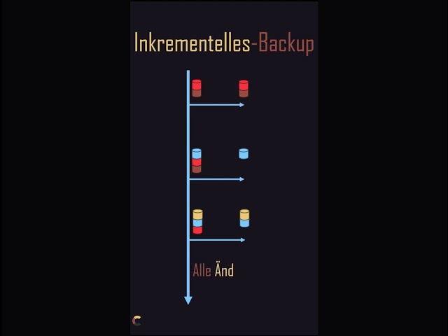 #Backup #Strategien #IT #EDV #increment #differential #sysadmin