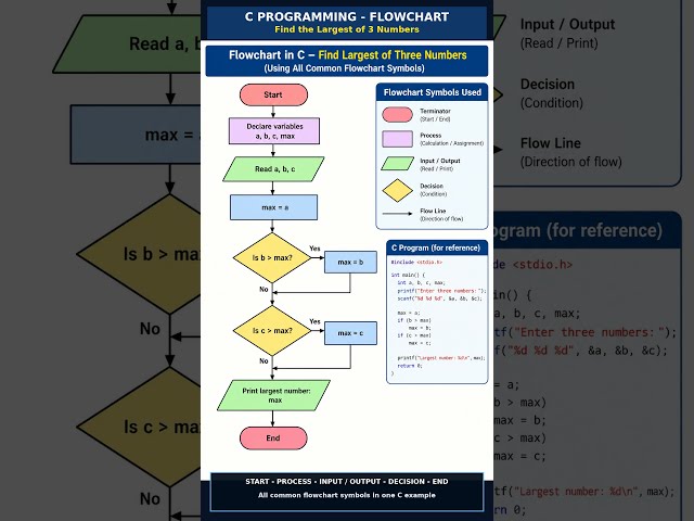 C Flowchart Explained in 30 Seconds 🚀 | All Important Symbols | C Programming