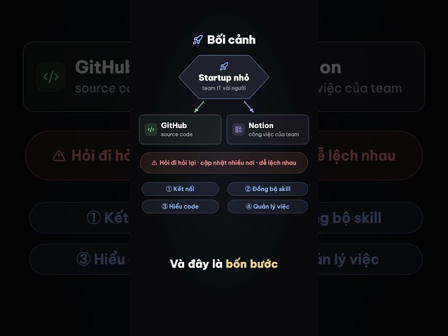 Biến AI thành đồng nghiệp hiểu rõ dự án của team (Phần 1/2)