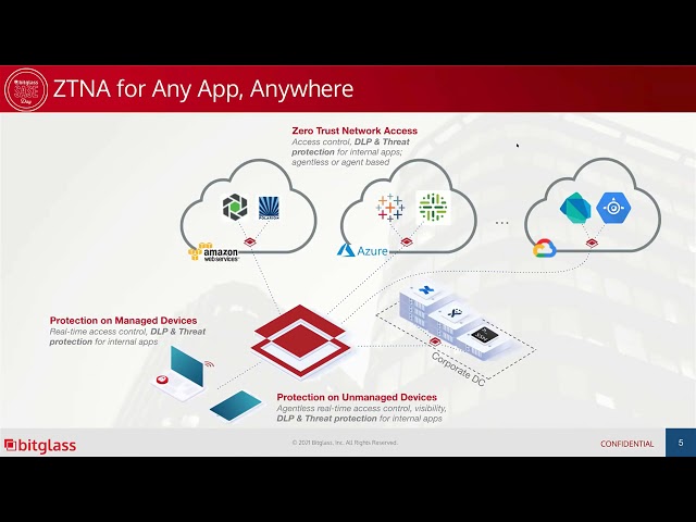 SASEDay 2021 - Implementing ZTNA with the Bitglass Platform