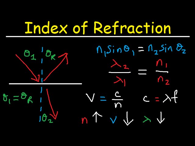 Snell's Law & Index of Refraction - Wavelength, Frequency and Speed of Light