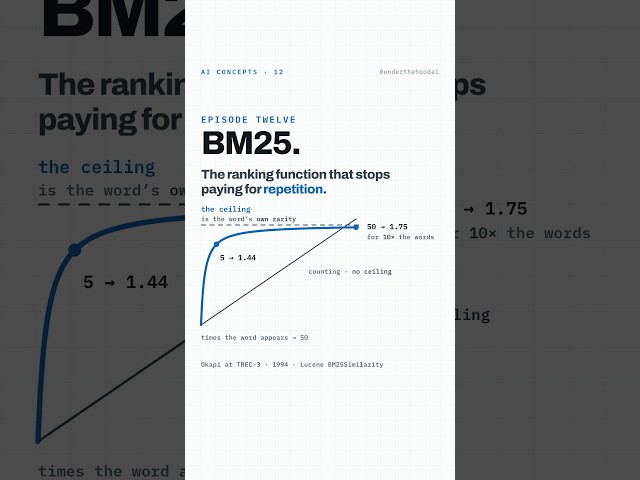 BM25 Search Ranking Explained