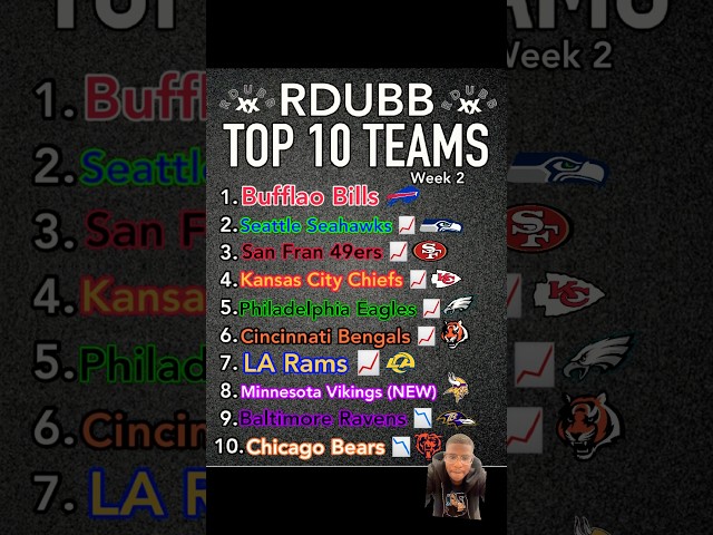 Rob’s top 10 NFL teams after week 2 #shorts #nfl #football #sports #top10