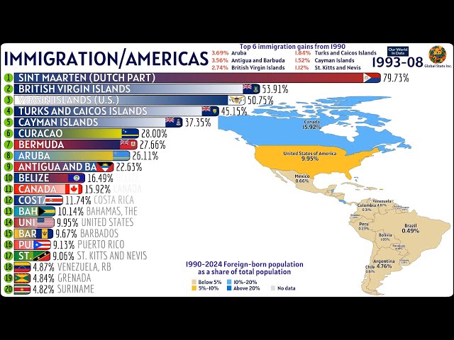 Foreign-Born Population Share in the Americas (1990–2024)