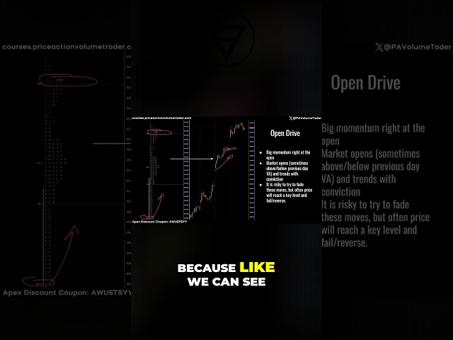 Open Drive Days - Market Profile