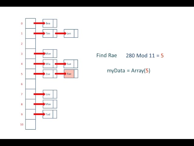 Hash Tables and Hash Functions