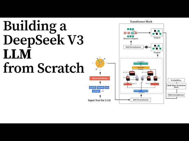 Implementing DeepSeek LLM from Scratch in Pytorch