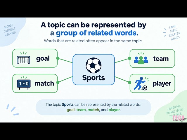 LDA Topic Modeling Explained Simply | NLP Basics