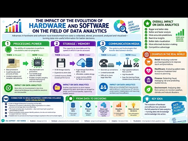 HSC Enterprise Computing: Data Visualisation- The Impact of the Evolution of Hardware and Software..