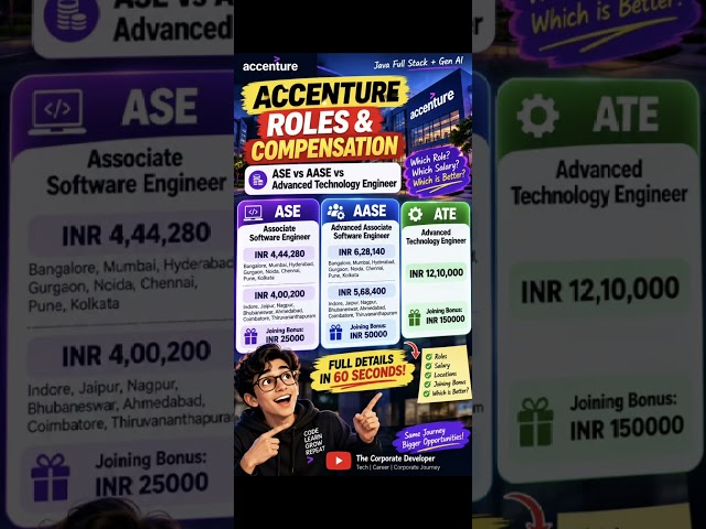 Accenture ASE vs AASE Salary 💰 | Roles & Compensation Explained | 2026 #accenture #shorts #paradise