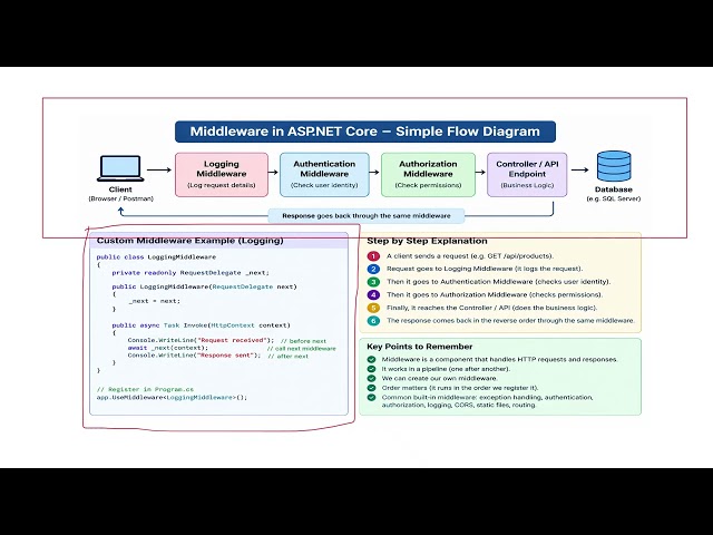 What is Middleware in ASP  Net Core ?