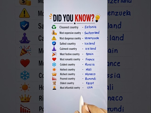 Basic Knowledge About Countries 🔥 #english #education #shorts