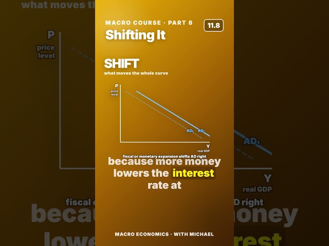Macro 11.1 · Where the Aggregate Demand Curve Comes From