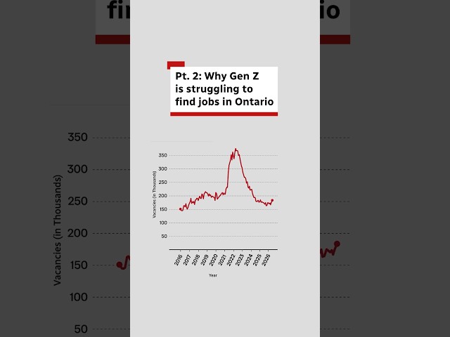 Pt. 2: Why Gen Z is struggling to find jobs in Ontario