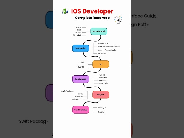 📱 Want to become an iOS Developer in 2025? | IOS Developer Complete Roadmap