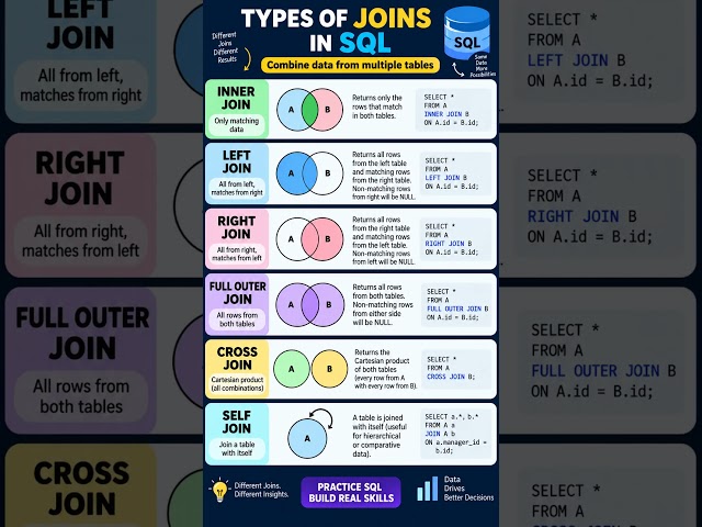 Types of SQL Joins Explained in 60 Seconds! 🔥 | SQL Tutorial #Shorts