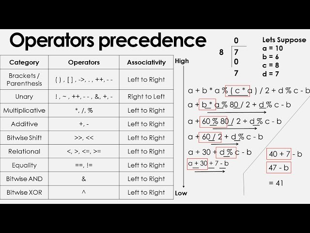 Operators Precedence and Associativity in C++  | Hindi | Urdu