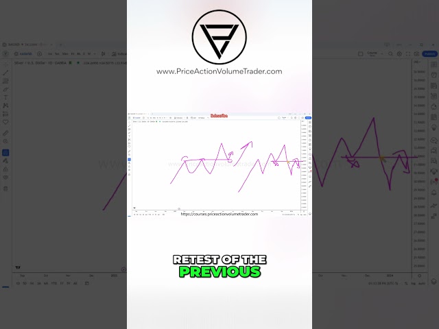 Master Trading  Double Confirmation Price Action Trading
