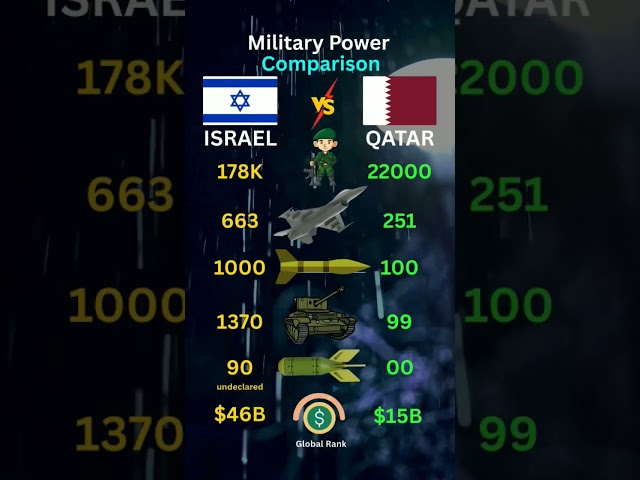 Israel vs Qatar Military Power 2025 #shorts
