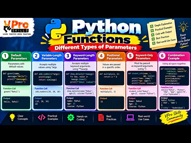 Python Function Parameters Explained | Default, *args, kwargs, Positional & Keyword-Only