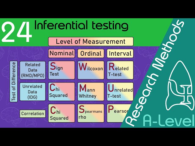 Inferential testing - Research Methods [A-Level Psychology]