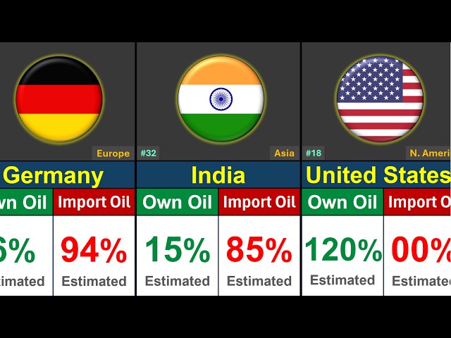 Top 50 Oil Producing vs Importing Countries 2026 | Global Rank