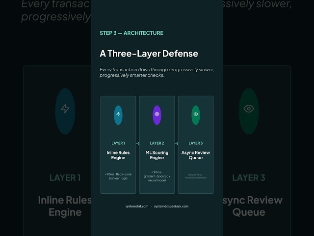 The 3-Layer Trick Behind Real-Time Fraud Detection #systemdesign #shorts #roadmap #fraud
