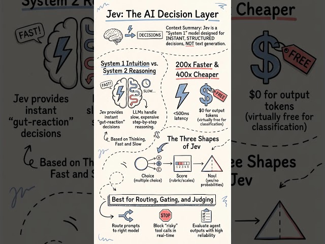 Meet Jev the AI Decision Layer