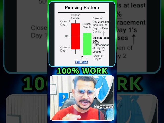 Nifty Piercing Candlestick pattern 📈✅ #stockmarkets #trading #tradeingforbeginners