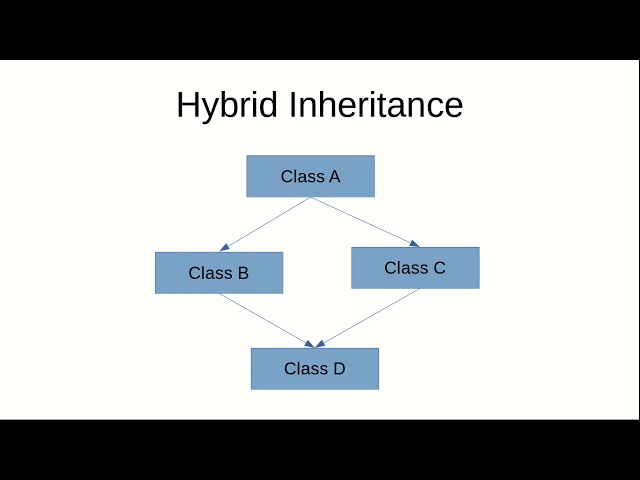 Why Hybrid Inheritance is a Diamond problem in Java? (Hindi)
