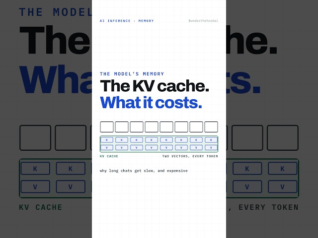 KV Cache Explained — Why Long LLM Chats Get Slow and Expensive #llm #aiengineer #ml  #techinterview