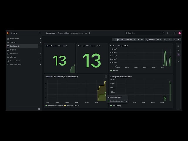 MLOps - Model Training, Deployement and Monitoring